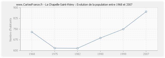 Population La Chapelle-Saint-Rémy